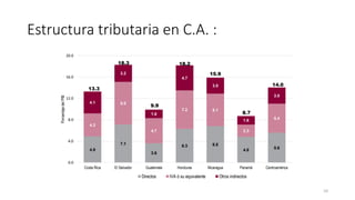 Estructura tributaria en C.A. :
10
 