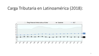 Carga Tributaria en Latinoamérica (2018):
11
 