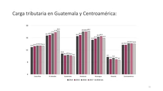 Carga tributaria en Guatemala y Centroamérica:
12
 