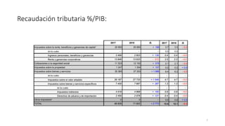 Recaudación tributaria %/PIB:
7
 