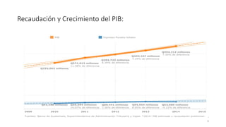 Recaudación y Crecimiento del PIB:
9
 