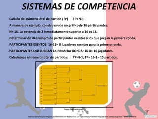 Calculo del número total de partido (TP) TP= N-1
A manera de ejemplo, construyamos un gráfico de 16 participantes.
N= 16. La potencia de 2 inmediatamente superior a 16 es 16.
Determinación del número de participantes exentos y los que juegan la primera ronda.
PARTICIPANTES EXENTOS: 16-16= 0 jugadores exentos para la primera ronda.
PARTICIPANTES QUE JUEGAN LA PRIMERA RONDA: 16-0= 16 jugadores.
Calculemos el número total de partidos: TP=N-1, TP= 16-1= 15 partidos.
Federico Galvis Tarquino Magister en Administración de Empresas, con Especialidad en Gestión Integrada de la Calidad, Seguridad y Medio Ambiente
17
SISTEMAS DE COMPETENCIA
Fuente: Elaboración propia
 