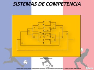 Federico Galvis Tarquino Magister en Administración de Empresas, con Especialidad en Gestión Integrada de la Calidad, Seguridad y Medio Ambiente
21
Fuente: Elaboración propia
SISTEMAS DE COMPETENCIA
 