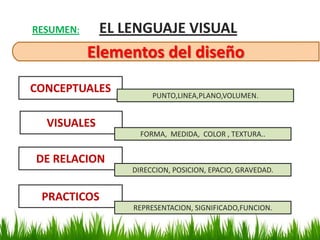 RESUMEN:     EL LENGUAJE VISUAL
           Elementos del diseño
CONCEPTUALES          PUNTO,LINEA,PLANO,VOLUMEN.


  VISUALES
                   FORMA, MEDIDA, COLOR , TEXTURA..


DE RELACION
                 DIRECCION, POSICION, EPACIO, GRAVEDAD.


 PRACTICOS
                 REPRESENTACION, SIGNIFICADO,FUNCION.
 