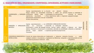 2.- SELECCIÓN DE ÁREA, ORGANIZADOR, COMPETENCIA, CAPACIDADES, ACTITUDES E INDICADORES:
ÁREA DOMI. COMPETENCIA CAPACIDAD INDICADORES TÉC INST.
COMUNICACIÓN
COMPRENSIÓN y EXPRESIÓN
ORAL
Expresa espontáneamente es su
lengua materna sus necesidades,
sentimientos deseos, ideas y
experiencias, escuchando y
demostrando comprensión a los que
le dicen otras personas.
Escucha con atención diversas
narraciones o relatos por períodos
prolongados, sin interrupciones.
Narra experiencias reales o imaginarias
recreándolas.
Expresa su creatividad al
continuar la historia,
agregando pasajes.
OBSERVACIÓN
LISTADECOTEJO
EXPRESIÓN Y APRECIACIÓN
ARTÍSTICA
Expresa espontáneamente y con
placer, sus emociones y
sentimientos, a través del lenguaje
plástico, dramático o musical que le
permite mayor creación e
innovación.
EXPRESIÓN Y APRECIACIÓN PLÁSTICA
Desarrolla su creatividad utilizando
diversas técnicas gráfico plásticas y
recreándolas, valorando las posibilidades
expresivas que éstas le proporcionan.
-Elaboran sus títeres
utilizando su creatividad.
PERSONAL
SOCIAL
CONVIVENCIA DEMOCRÁTICA E
INTERCULTURAL
Convive de manera democrática en
cualquier contexto o circunstancia y
con todas las personas sin distinción.
Colaboración y tolerancia: interactúa
respetando las diferencias, incluyendo a
todos.
Conversa y juega
espontáneamente con sus
compañeros.
 