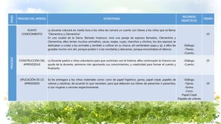FASES
PROCESO DEL APREND. ESTRATEGIAS
RECURSOS
DIDÁCTICOS
TIEMPO
PROCESO
NUEVO
CONOCIMIENTO
La docente colocará en media luna a los niños les narrará un cuento con títeres a los niños que se llama:
“Clementino y Clementina”
En una ciudad de la Sierra, llamado Huánuco, vivía una pareja de esposos llamados, Clementino y
Clementina, ellos tenían muchos animalitos, vacas, ovejas, cuyes, chanchos y chivitos, los dos esposos se
dedicaban a cuidar a los animales y también a cultivar en su chacra, ahí sembraban papa y ají, a ellos les
gustaba mucho vivir ahí, porque podían ir a las montañas y descansar, porque encontraban el silencio.
-Diálogo.
-Títeres.
-Cuento.
10’
CONSTRUCCIÓN DEL
APRENDIZAJE
La Docente pedirá a niños voluntarios para que continúen con la historia, ellos continuarán la historia con
ayuda de la docente, asimismo irán aportando sus conocimientos, y creatividad para formar el cuento y
finalizarlo.
-Diálogo.
-Cuento.
25’
APLICACIÓN DE LO
APRENDIDO
Se les entregará a los niños materiales como: cono de papel higiénico, goma, papel crepé, papeles de
colores y catulinas, de acuerdo lo que necesiten, para que elaboren sus títeres de paisanitas o paisanitos,
si son mujeres o varones respectivamente.
-Diálogo.
-Tijeras.
-Goma.
-Cono.
-Papel Crepé.
-Papeles de colores.
10’
 