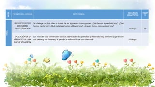 FASES
PROCESO DEL APREND. ESTRATEGIAS
RECURSOS
DIDÁCTICOS
TIEMP
O
FINAL
RECUENTONDE LO
APRENDIDO
METACOGNICIÓN
Se dialoga con los niños a través de las siguientes interrogantes: ¿Qué hemos aprendido hoy?, ¿Qué
hemos hecho hoy?, ¿Qué materiales hemos utilizado hoy?, ¿A quién hemos representado hoy?
-Diálogo. 10’
APLICACIÓN DE O
APRENDIDO A UNA
NUEVA SITUACIÓN.
Los niños en casa conversarán con sus padres sobre lo aprendido y elaborado hoy, asimismo jugarán con
sus padres y sus títeteres y le pedirán la elaboración de otro títere más. -Diálogo.
 