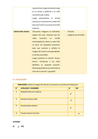 suposiciones,luegocolocamoslacaja
en el centro y pedimos a un niño
voluntario que la abra.
Luego presentamos al animal
sorpresay no acercamos a cada niño
para que le den una caricia al animal
sorpresa.
Adulto-Niño-Adulto Colocamos imágenes en diferentes
lugares del aula, hacemos que los
niños escuchen un sonido
onomatopéyico, damos a cada niño
un tarro con pequeños corazones,
para que caminen y señalen la
imagen del animal correspondientes
al sonido escuchado.
Luego cantamos la canción “bravo,
bravo”, felicitamos a los niños
dándoles un pequeño souvenir.
Despuésguardamoslosmaterialesal
ritmo de la canción “a guardar”.
- Parlante
- Imágenes de animales
IV. EVALUACIÒN
INDICADOR: Señala la imagen del animal, al escuchar su sonido onomatopéyico.
N° APELLIDOS Y NOMBRES SI NO
1 Bobadilla Olivares Catalina
2 Sánchez Oivares Sofía
3 Nicolás Bailón Gahela
4 Rondo Arévalo Yamileth x
LEYENDA:
SI: NO:
 