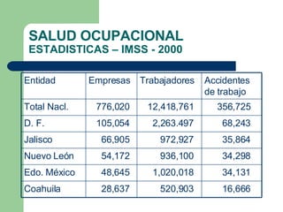 SALUD OCUPACIONAL ESTADISTICAS – IMSS - 2000 16,666 520,903 28,637 Coahuila 34,131 1,020,018 48,645 Edo. México 34,298 936,100 54,172 Nuevo León 35,864 972,927 66,905 Jalisco 68,243 2,263.497 105,054 D. F.  356,725 12,418,761 776,020 Total Nacl. Accidentes de trabajo Trabajadores Empresas Entidad 