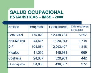 SALUD OCUPACIONAL ESTADISTICAS – IMSS - 2000 277 496,057 38,838 Guanajuato 442 520,903 28,637 Coahuila 669 145,988 11,050 Hidalgo 1,318 2,263,497 105,054 D.F. 1,715 1,020,018 48,645  Edo.México 5,557 12,418,761 776,020 Total Nacl. Enfermedades de trabajo Trabajadores Empresas Entidad 
