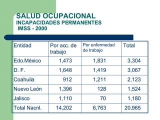 SALUD OCUPACIONAL INCAPACIDADES PERMANENTES   IMSS - 2000 20,965 6,763 14,202 Total Nacnl. 1,180 70 1,110 Jalisco 1,524 128 1,396 Nuevo León 2,123 1,211 912 Coahuila 3,067 1,419 1,648 D. F. 3,304 1,831 1,473 Edo.México Total Por enfermedad de trabajo Por acc. de trabajo Entidad 
