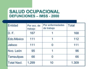 SALUD OCUPACIONAL DEFUNCIONES – IMSS - 2000 1.309 10 1,299 Total Nacl. 66 0 66 Tamaulipas 96 1 95 Nvo. León 111 0 111 Jalisco 112 1 111 Edo.México 168 1 167 D. F. Total Por enfermedades de trabajo Por acc. de   trabajo Entidad 