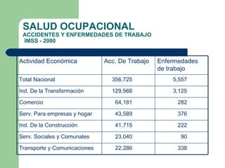 SALUD OCUPACIONAL ACCIDENTES Y ENFERMEDADES DE TRABAJO   IMSS - 2000 338 22,286 Transporte y Comunicaciones 90 23,040 Serv. Sociales y Comunales  222 41,715 Ind. De la Construcción 376 43,589 Serv. Para empresas y hogar 282 64,181 Comercio 3,125 129,568 Ind. De la Transformación 5,557 356,725 Total Nacional Enfermedades de trabajo Acc. De Trabajo Actividad Económica 