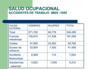 SALUD OCUPACIONAL ACCIDENTES DE TRABAJO  IMSS -1999 6,215 1,593 4,622 Substancias .calientes 7,044 115 6,929 Accidente Motociclista 41,459 7,555 33,904 Exceso de esfuerzo 69,768 22,083 47,685 Caídas 187,208 31,538 155,670 Fuerzas mecánicas 338.499 66,779 271,720 Total TOTAL MUJERES HOMBRES CAUSA EXTERNA 