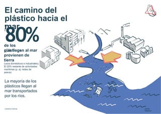 El camino del
plástico hacia el
mar
de los
plásticos
Cuenta la Ciencia. ¡Alerta
Plástico!
que llegan al mar
provienen de
tierra
(usos domésticos e industriales).
El 20% restante de actividades
marítimas (p. ej. redes de
pesca).
La mayoría de los
plásticos llegan al
mar transportados
por los ríos.
80%
e
l
 