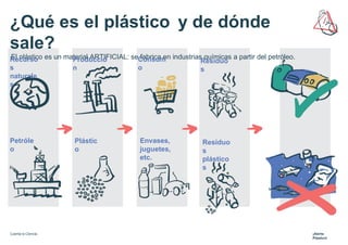 ¿Qué es el plástico y de dónde
sale?
El plástico es un material ARTIFICIAL: se fabrica en industrias químicas a partir del petróleo.
Petróle
o
Recurso
s
naturale
s
Plástic
o
Producció
n
Residuo
s
plástico
s
Residuo
s
Envases,
juguetes,
etc.
Consum
o
Cuenta la Ciencia. ¡Alerta
Plástico!
 