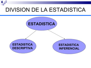 DIVISION DE LA ESTADISTICA ESTADISTICA  DESCRIPTIVA  ESTADISTICA ESTADISTICA  INFERENCIAL 