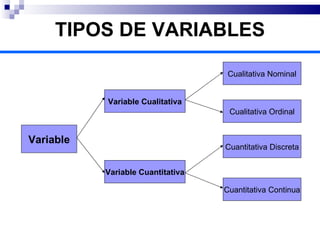 TIPOS DE VARIABLES Variable Variable Cualitativa Cualitativa Nominal Cualitativa Ordinal Cuantitativa Discreta Cuantitativa Continua Variable Cuantitativa 