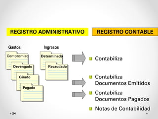 24
REGISTRO ADMINISTRATIVO REGISTRO CONTABLE
Contabiliza
Contabiliza
Documentos Emitidos
Contabiliza
Documentos Pagados
Notas de Contabilidad
Gastos Ingresos
Compromiso
Devengado
Girado
Pagado
Determinado
Recaudado
 