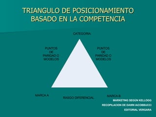 TRIANGULO DE POSICIONAMIENTO BASADO EN LA COMPETENCIA MARKETING SEGÚN KELLOGG RECOPILACION DE DAWN IACOBBUCCI EDITORIAL VERGARA 