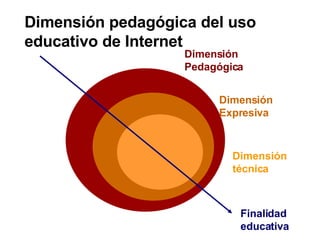 Dimensión Pedagógica Dimensión técnica Dimensión Expresiva Dimensión pedagógica del uso educativo de Internet Finalidad educativa 