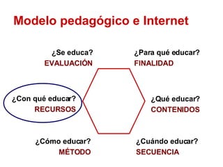Modelo pedagógico e Internet ¿Para qué educar? FINALIDAD ¿Qué educar? CONTENIDOS  ¿Cuándo educar? SECUENCIA  ¿Se educa? EVALUACIÓN ¿Con qué educar? RECURSOS ¿Cómo educar? MÉTODO 