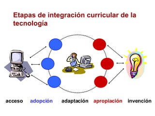 Etapas de integración curricular de la tecnología acceso adaptación apropiación adopción invención 