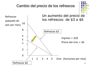 Cambio del precio de los refrescos Cine  (funciones por mes) Refrescos (paquete de seis por mes) 10 8 6 5 4 2 0 1  2  3  4  5  Refrescos $3 Refrescos $6 Un aumento del precio de los refrescos: de $3 a $6 Ingreso = $30 Precio del cine = $6 