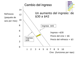Cambio del ingreso Cine  (funciones por mes) Refrescos (paquete de seis por mes) 14 12 10 8 6 4 2 0 1  2  3  4  5  6  7  8  9  10 Ingreso  $42 Ingreso $30 Un aumento del ingreso: de $30 a $42 Ingreso =$30 Precio del cine = $6 Precio del refresco = $3 