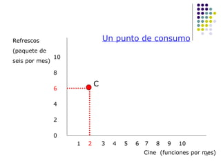 Cine  (funciones por mes) Refrescos (paquete de seis por mes) 10 8 6 4 2 0 1  2  3  4  5  6  7  8  9  10 Un punto de consumo C 