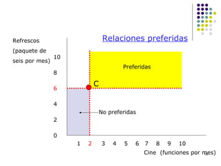 Cine  (funciones por mes) Refrescos (paquete de seis por mes) 10 8 6 4 2 0 1  2  3  4  5  6  7  8  9  10 Relaciones preferidas C Preferidas No preferidas 