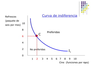 Cine  (funciones por mes) Refrescos (paquete de seis por mes) 10 8 6 4 2 0 1  2  3  4  5  6  7  8  9  10 Curva de indiferencia C Preferidas No preferidas I 1 
