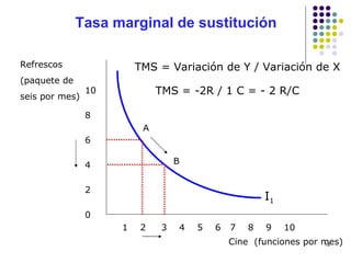 Tasa marginal de sustitución Cine  (funciones por mes) Refrescos (paquete de seis por mes) 10 8 6 4 2 0 1  2  3  4  5  6  7  8  9  10 TMS = Variación de Y / Variación de X I 1 TMS = -2R / 1 C = - 2 R/C A B 