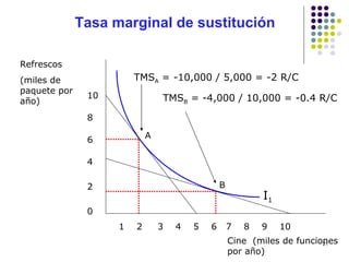 Tasa marginal de sustitución Cine  (miles de funciones por año) Refrescos (miles de paquete por año) 10 8 6 4 2 0 1  2  3  4  5  6  7  8  9  10 TMS A  = -10,000 / 5,000 = -2 R/C  I 1 TMS B  = -4,000 / 10,000 = -0.4 R/C A B 