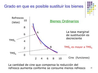 Grado en que es posible sustituir los bienes Cine  (funciones) Refrescos (latas) 10 8 6 4 2 0 2  4  6  8  10 Bienes Ordinarios La cantidad de cine que compensa la reducción del refresco aumenta conforme se consume menos refresco La tasa marginal de sustitución es decreciente TMS A TMS B A B TMS A  es mayor a TMS B 