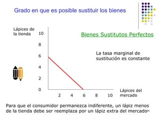 Grado en que es posible sustituir los bienes Lápices del mercado Lápices de la tienda 10 8 6 4 2 0 2  4  6  8  10 Bienes Sustitutos Perfectos Para que el consumidor permanezca indiferente, un lápiz menos de la tienda debe ser reemplaza por un lápiz extra del mercado La tasa marginal de sustitución es constante 