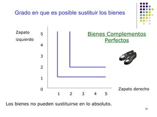 Grado en que es posible sustituir los bienes Zapato derecho Zapato  izquierdo 5 4 3 2 1 0 1  2  3  4  5 Bienes Complementos Perfectos Los bienes no pueden sustituirse en lo absoluto. 