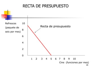 RECTA DE PRESUPUESTO Cine  (funciones por mes) Refrescos (paquete de seis por mes) 10 8 6 4 2 0 1  2  3  4  5  6  7  8  9  10 Recta de presupuesto 