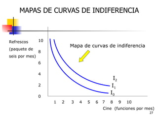 MAPAS DE CURVAS DE INDIFERENCIA Cine  (funciones por mes) Refrescos (paquete de seis por mes) 10 8 6 4 2 0 1  2  3  4  5  6  7  8  9  10 Mapa de curvas de indiferencia I 1 I 2 I 0 