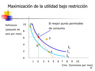 Maximización de la utilidad bajo restricción Cine  (funciones por mes) Refrescos (paquete de seis por mes) 10 8 6 4 2 0 1  2  3  4  5  6  7  8  9  10 El mejor punto permisible de consumo I 1 I 2 I 0 A D C E B 