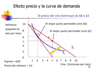 Efecto precio y la curva de demanda Cine  (funciones por mes) Refrescos (paquete de seis por mes) 10 8 6 5 4 2 0 1  2  3  4  5  6  7  8  9  10 El mejor punto permisible (cine $6) I 1 I 2 C E El mejor punto permisible (cine $3) El precio del cine disminuye de $6 a $3 Ingreso =$30 Precio del refresco = $3 
