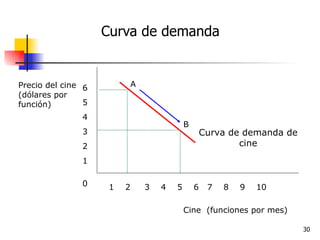 Curva de demanda Cine  (funciones por mes) Precio del cine (dólares por función) 6 5 4 3 2 1 0 1  2  3  4  5  6  7  8  9  10 Curva de demanda de cine A B 