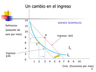 Un cambio en el ingreso Cine  (funciones por mes) Refrescos (paquete de seis por mes) 14 12 10 8 6 4 2 0 1  2  3  4  5  6  7  8  9  10 I 1 I 2 K C Ingreso: $42 Ingreso: $30 BIENES NORMALES 