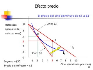 Efecto precio Cine  (funciones por mes) Refrescos (paquete de seis por mes) 10 8 6 5 4 2 0 1  2  3  4  5  6  7  8  9  10 I 1 I 2 C J El precio del cine disminuye de $6 a $3 Ingreso =$30 Precio del refresco = $3 Cine: $3 Cine: $6 