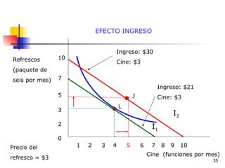 Cine  (funciones por mes) Refrescos (paquete de seis por mes) 10 7 5 3 2 0 1  2  3  4  5  6  7  8  9  10 I 1 I 2 J EFECTO INGRESO Precio del refresco = $3 Ingreso: $30 Cine: $3 Ingreso: $21 Cine: $3 L 