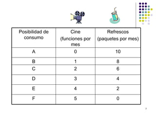 0 5 F 2 4 E 4 3 D 6 2 C 8 1 B 10 0 A Refrescos (paquetes por mes) Cine (funciones por mes Posibilidad de consumo 