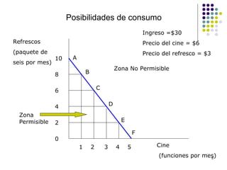 Posibilidades de consumo Cine (funciones por mes) Refrescos (paquete de seis por mes) 10 8 6 4 2 0 1  2  3  4  5  Zona No Permisible Zona Permisible A B C D E F Ingreso =$30 Precio del cine = $6 Precio del refresco = $3 