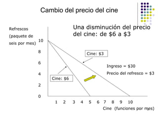Cambio del precio del cine Cine  (funciones por mes) Refrescos (paquete de seis por mes) 10 8 6 4 2 0 1  2  3  4  5  6  7  8  9  10 Cine: $3 Cine: $6 Una disminución del precio del cine: de $6 a $3 Ingreso = $30 Precio del refresco = $3 