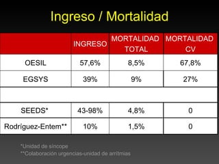Ingreso / Mortalidad
                                 MORTALIDAD MORTALIDAD
                         INGRESO
                                   TOTAL        CV
     OESIL                 57,6%              8,5%      67,8%

     EGSYS                  39%                    9%   27%



    SEEDS*                43-98%              4,8%        0

Rodríguez-Entem**           10%               1,5%        0

    *Unidad de síncope
    **Colaboración urgencias-unidad de arrítmias
 