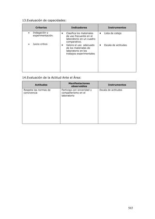 565
13.Evaluación de capacidades:
Criterios Indicadores Instrumentos
 Indagación y
experimentación.
 Juicio critico
 Clasifica los materiales
de uso frecuente en el
laboratorio en un cuadro
comparativo.
 Valora el uso adecuado
de los materiales de
laboratorio en los
trabajos experimentales
 Lista de cotejo
 Escala de actitudes
14.Evaluación de la Actitud Ante el Área:
Actitudes
Manifestaciones
observables
Instrumentos
Respeta las normas de
convivencia
Participa con sinceridad y
compañerismo en el
laboratorio
Escala de actitudes
 
